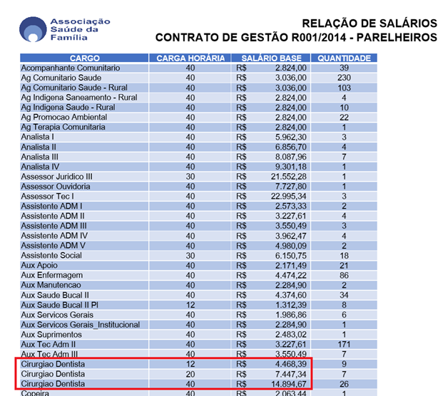 Relação de salários do Portal da Transparência mostrando salários de Cirurgião-Dentista no SUS